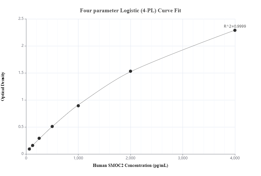 Sandwich ELISA standard curve of MP00228-1